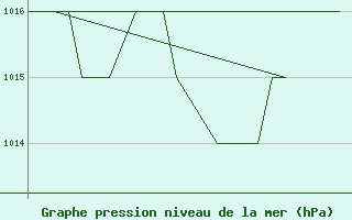 Courbe de la pression atmosphrique pour Emmen