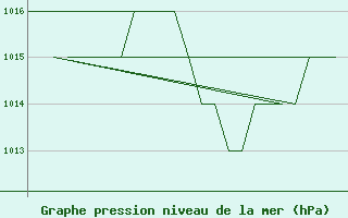 Courbe de la pression atmosphrique pour Salamanca / Matacan