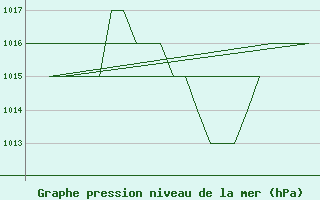 Courbe de la pression atmosphrique pour Burgos (Esp)