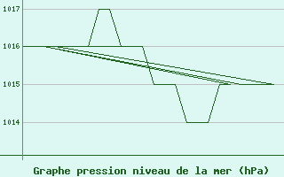 Courbe de la pression atmosphrique pour Gyor