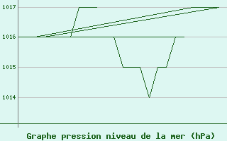 Courbe de la pression atmosphrique pour Burgos (Esp)