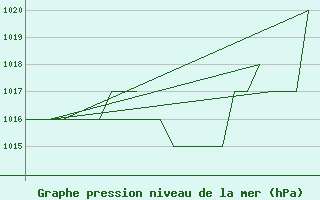 Courbe de la pression atmosphrique pour Altenstadt