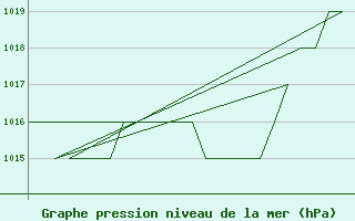 Courbe de la pression atmosphrique pour Salamanca / Matacan