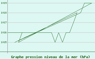 Courbe de la pression atmosphrique pour Burgos (Esp)