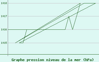 Courbe de la pression atmosphrique pour Salamanca / Matacan