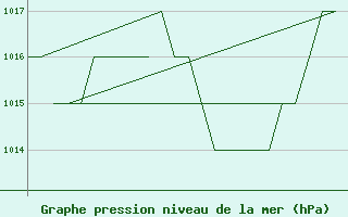 Courbe de la pression atmosphrique pour Salamanca / Matacan