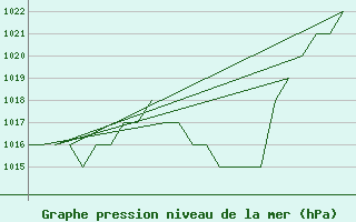 Courbe de la pression atmosphrique pour Emmen