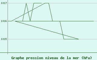 Courbe de la pression atmosphrique pour Rovaniemi