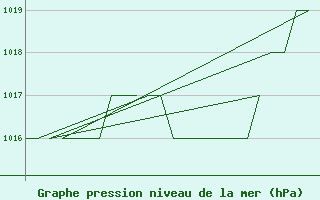 Courbe de la pression atmosphrique pour Burgos (Esp)