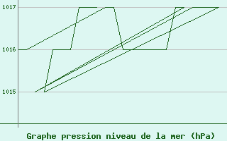 Courbe de la pression atmosphrique pour Emmen