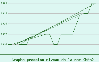 Courbe de la pression atmosphrique pour Altenstadt