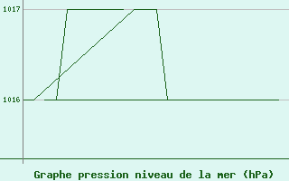 Courbe de la pression atmosphrique pour Rovaniemi