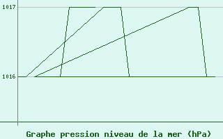 Courbe de la pression atmosphrique pour Altenstadt