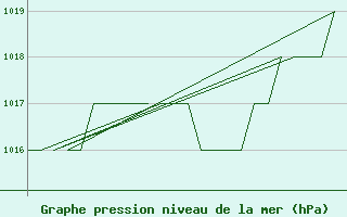 Courbe de la pression atmosphrique pour Samedam-Flugplatz