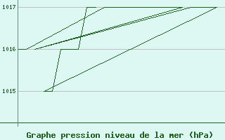 Courbe de la pression atmosphrique pour Leon / Virgen Del Camino