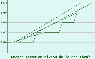 Courbe de la pression atmosphrique pour Altenstadt