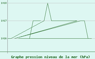 Courbe de la pression atmosphrique pour Burgos (Esp)