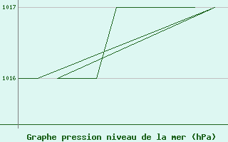 Courbe de la pression atmosphrique pour Gyor