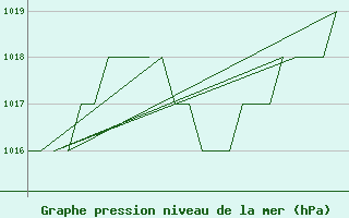 Courbe de la pression atmosphrique pour Gyor