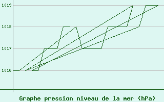 Courbe de la pression atmosphrique pour Altenstadt