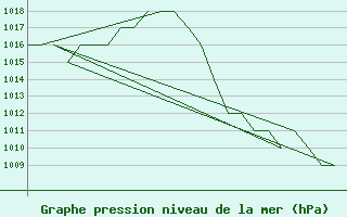 Courbe de la pression atmosphrique pour Emmen