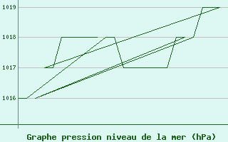 Courbe de la pression atmosphrique pour Gyor