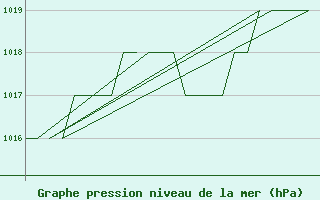 Courbe de la pression atmosphrique pour Altenstadt