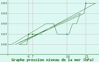 Courbe de la pression atmosphrique pour Emmen