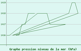 Courbe de la pression atmosphrique pour Leon / Virgen Del Camino