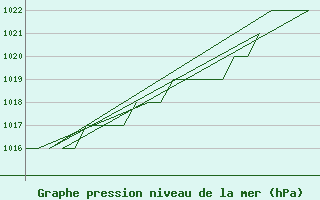 Courbe de la pression atmosphrique pour Altenstadt