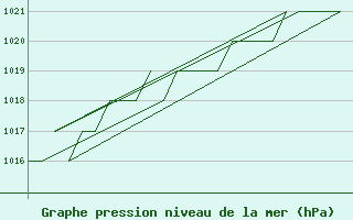 Courbe de la pression atmosphrique pour Gyor