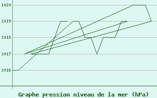 Courbe de la pression atmosphrique pour Burgos (Esp)