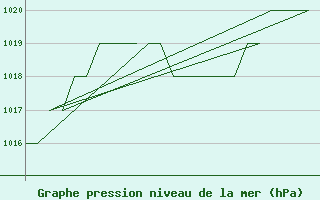 Courbe de la pression atmosphrique pour Gyor