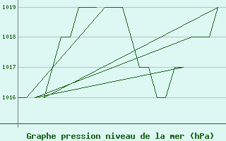 Courbe de la pression atmosphrique pour Salamanca / Matacan