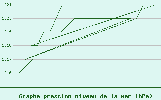 Courbe de la pression atmosphrique pour Burgos (Esp)