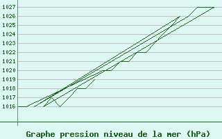 Courbe de la pression atmosphrique pour Altenstadt