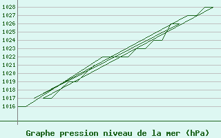 Courbe de la pression atmosphrique pour Burgos (Esp)