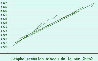 Courbe de la pression atmosphrique pour Rovaniemi