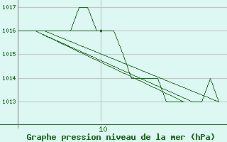 Courbe de la pression atmosphrique pour Emmen