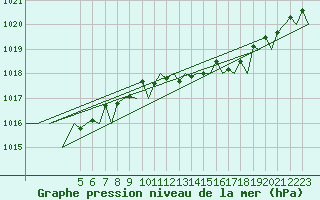 Courbe de la pression atmosphrique pour Fassberg