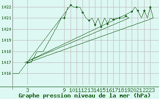 Courbe de la pression atmosphrique pour Bardenas Reales