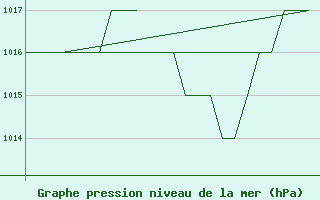 Courbe de la pression atmosphrique pour Leon / Virgen Del Camino