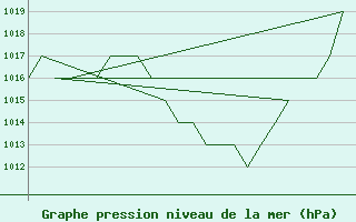 Courbe de la pression atmosphrique pour Emmen