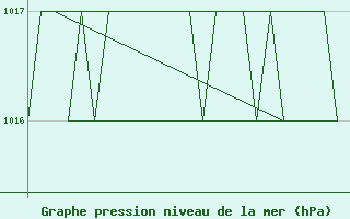 Courbe de la pression atmosphrique pour Prigueux (24)