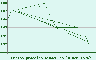 Courbe de la pression atmosphrique pour Samedam-Flugplatz