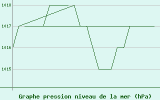 Courbe de la pression atmosphrique pour Samedam-Flugplatz