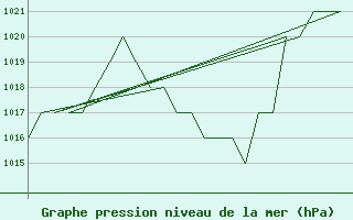 Courbe de la pression atmosphrique pour Altenstadt