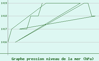 Courbe de la pression atmosphrique pour Gyor