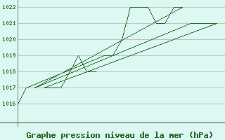 Courbe de la pression atmosphrique pour Burgos (Esp)