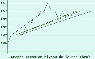 Courbe de la pression atmosphrique pour Leon / Virgen Del Camino